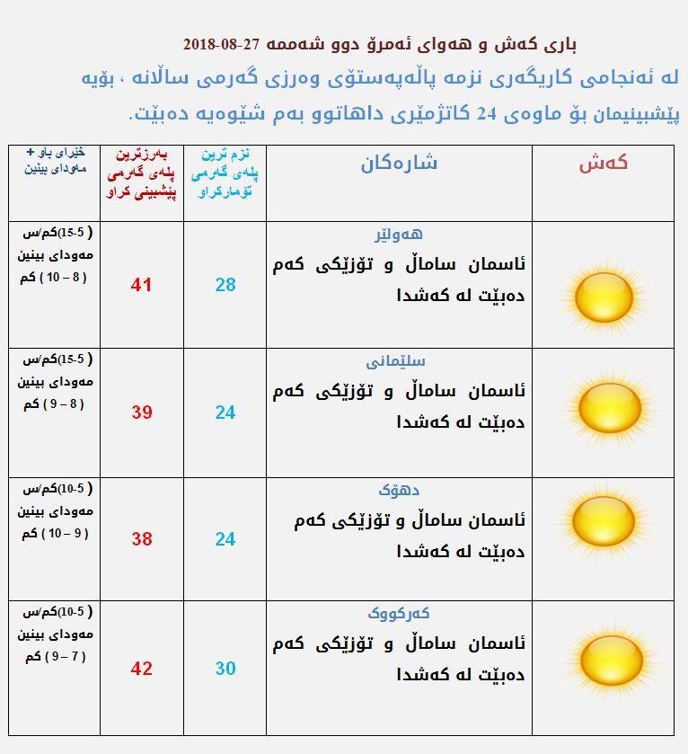 پێشبینیەكانی كەشناسی بۆ كەشوھەوای ئەمڕۆ